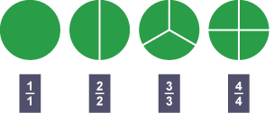 Diagram yn dangos 4 cylch llawn (1/1, 2/2, 3/3, 4/4) yn egluro ffracsiynau