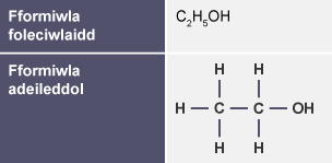 Tabl yn dangos fformiwla foleciwlaidd a fformiwla deileddol ethanol.