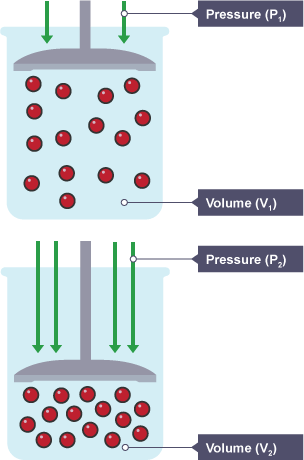 Two containers: the first has a plunger at the top with two arrows above it labelled 'Pressure (P1)' pointing downwards, while beneath the plunger there are red particles spread apart in a large area labelled 'Volume (V1)'. The second shows the plunger depressed further into the container with 4 arrows above labelled 'Pressure (P2). The same particles are now compressed in a much smaller area at the bottom of the container labelled 'Volume (V2)'.