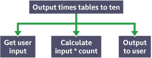 Diagram showing how a program outputting the times table up to ten can be decomposed.