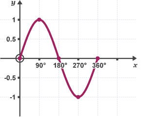 Diagram of sine graph