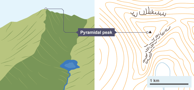 Image result for pyramidal peak bbc bitesize