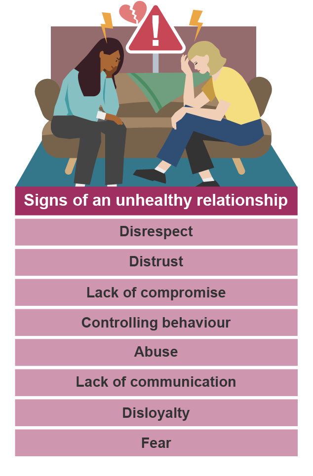 Illustration depicting a couple sitting on a sofa with heads in hands and below a list of signs of an unhealthy relationship: disrespect, distrust, lack of compromise, controlling behaviour, abuse, lack of communication, disloyalty, and fear.