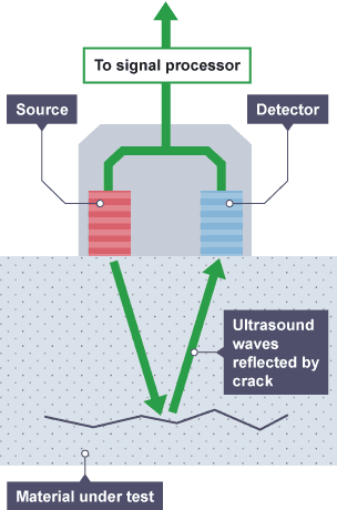 Ultrasound can be used to check for cracks in a material by a source emitting an ultrasound wave which hits any cracks. The wave is reflected back to the detector and sent to the signal processor.