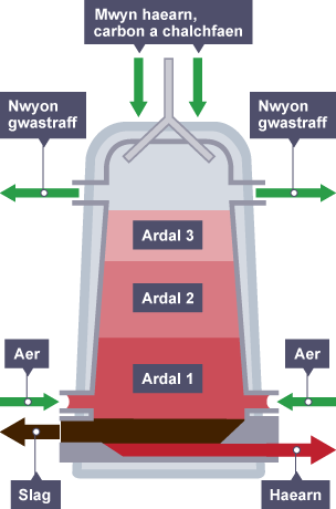 Ffwrnais chwyth. Mwyn haearn, carbon a chalchfaen yn y top, aer i mewn yn y gwaelod. Aer i mewn i barth 1, nwyon gwastraff allan o barth 3. Slag allan o dan barth 1, haearn allan yn y gwaelod.