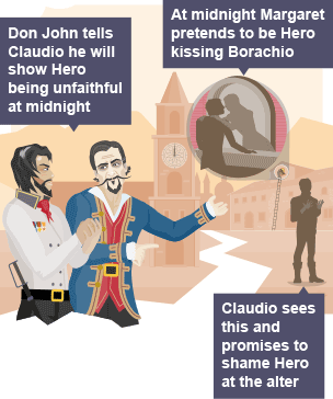 Don John tells Claudio he will show Hero being unfaithful at midnight - At midnight Margaret pretends to be Hero kissing Borachio - Claudio sees this and promises to shame Hero at the Alter