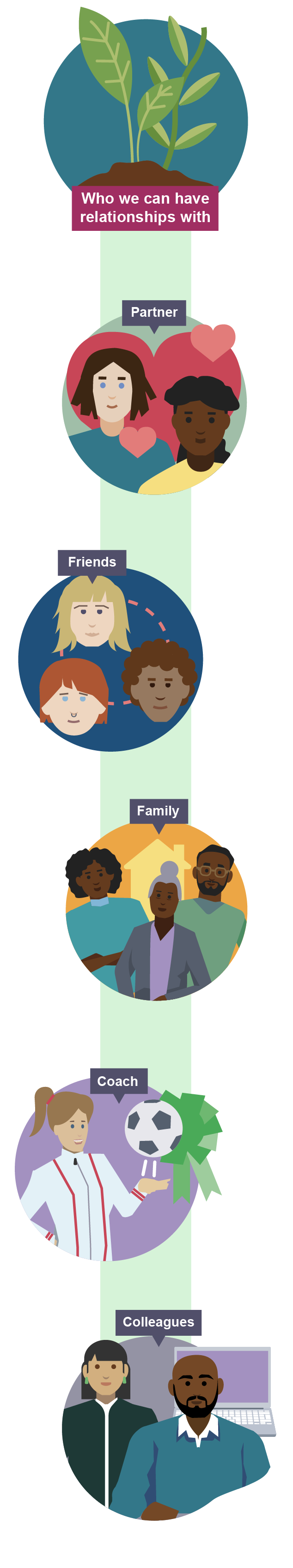 Illustration showing types of relationships: family, friends, partner, coach, colleagues, with a central image and text saying 'Who we can have relationships with'. 