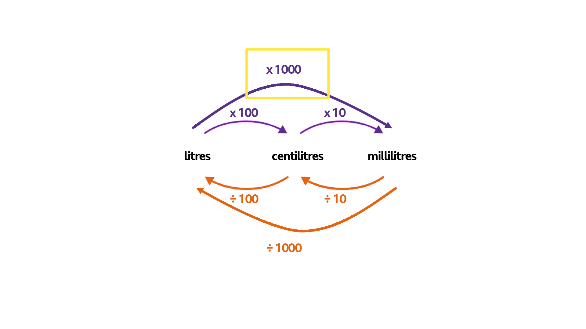 Diagram for capacity conversion