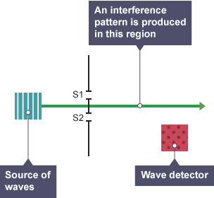 Double-slit experiment