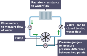 A model of a water system within a house showing the pump, pressure gauge, valve, a radiator and flow meter.