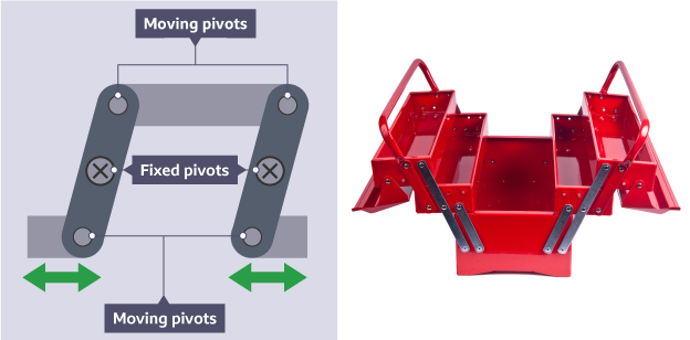 Showing parallel linkage and the direction of the push/pull moving pivots and two fixed pivots. This is sat alongside a photograph of an open toolbox with drawers.