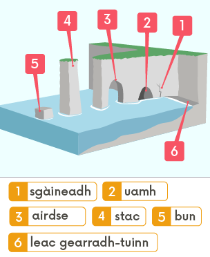 Sia feartan bleith costail: 1. Sgàineadh 2. Uamh 3. Airdse 4. Stac 5. Bun 6. Leac gearradh-tuinn