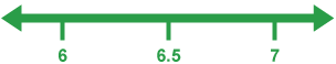 Number line from 6 to 7, showing 6.5 as mid-way.