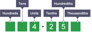 Diagram explaining multiplying a decimal by 10