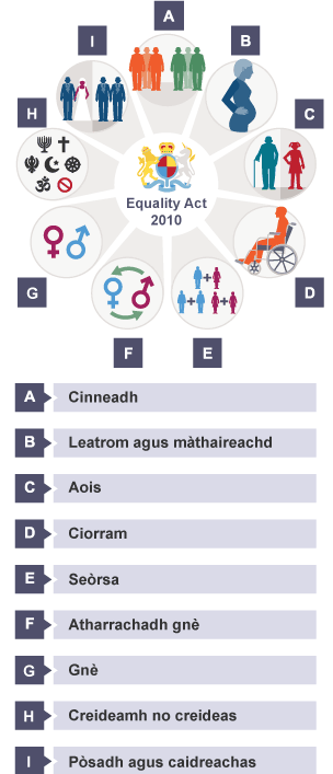 Naoi nithean a tha air an dìon fo Achd Co-ionannachd 2010