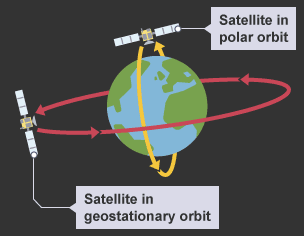 Types of orbit. Image shows a satellite in geostationary orbit and a satellite in polar orbit around Earth.