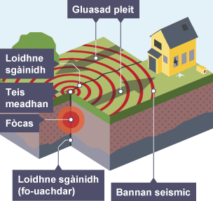 PrÏomh fheartan crith-thalmhainn