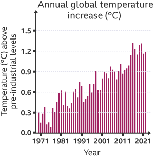 A bar graph that shows annual global temperature increase from 1971 to 2021