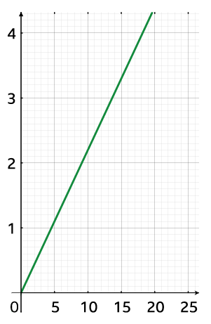 Graph of the relationship of litres (l) to gallons (g)