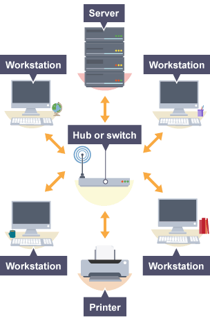 A local area network (LAN) with a hub/ switch connected to a server, workstations and printers