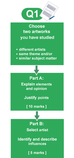 Expressive art: Question 1 - About the exam - National 5 Art and