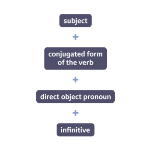 subject + conjugated form of the verb + direct object pronoun + infinitive