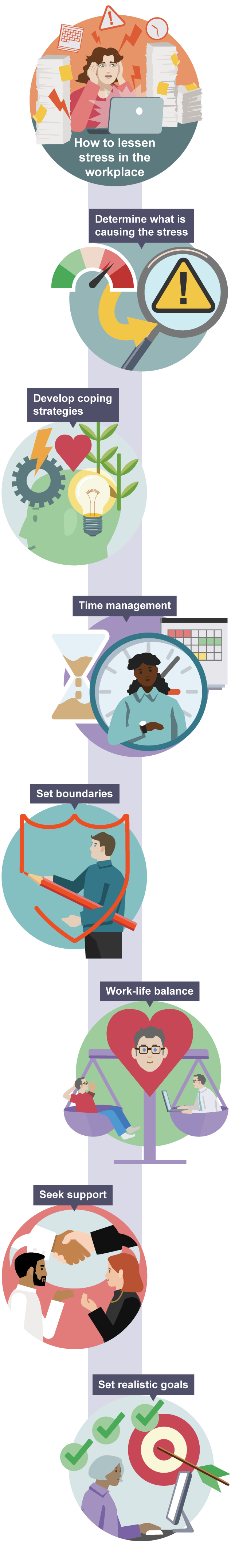 Illustration showing how to reduce workplace stress: identify causes, develop coping strategies, set goals, seek support, manage time, balance work-life, and set boundaries.