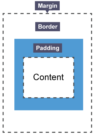 padding-top - CSS: Cascading Style Sheets