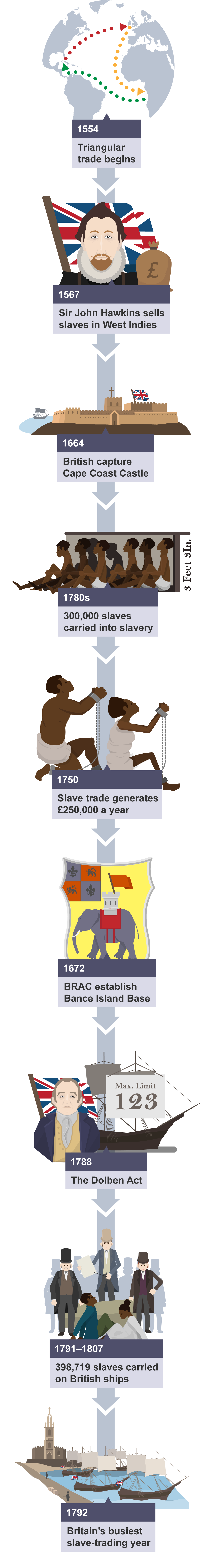 Timeline of the major events in the history of the transatlantic trade in enslaved Africans.