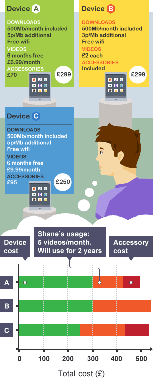 Three tablet device packages displayed on posters. A guy working out which deal is the best in a thought bubble. 
