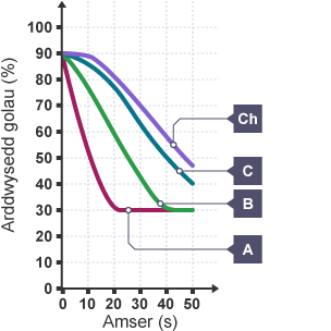 Graff arddwysedd golau yn erbyn amser ar gyfer arbrawf cyfradd sy'n defnyddio 4 hydoddiant a synhwyrydd golau. Hydoddiant A sydd â'r graddiant mwyaf serth felly hwn sydd â'r gyfradd adwaith gyflymaf.