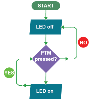 Simple flowchart turns an LED on to stay on while the PTM switch is pressed