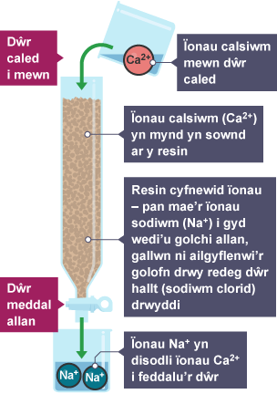 Diagram o golofn cyfnewid ïonau.
