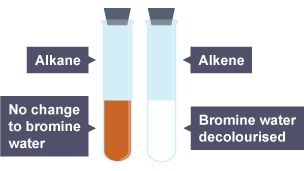 The alkane liquid remains orange-brown. The alkene liquid has turned colourless.