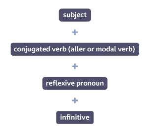 subject + conjugated verb (aller or modal verb) + reflexive pronoun + infinitive