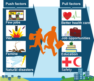 Push and pull factors which can cause migration.