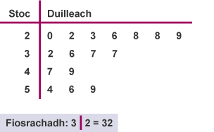 Table with heading stem and leaf and a key