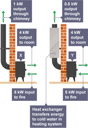 Two fireplaces, one is directly connected to a chimney, the other is connected to a heat exchanger before its energy is output through the chimney.