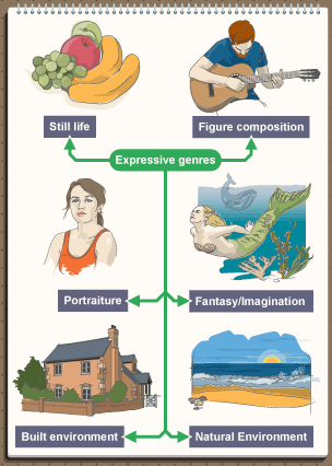 Expressive genres - still life (fruit), portraiture, figure composition, fantasy/imagination, built environment, natural environment