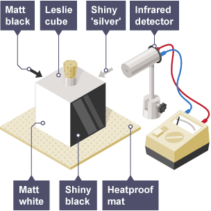 A leslie cube on a heatproof mat. Next to the cube is an infrared detector, which is essentially a cylinder attached with two wires to a small reader with screen.