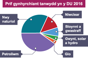 Siart cylch sy'n dangos cynhyrchiant tanwydd yn y DU yn 2016. Petroliwm yw'r rhan fwyaf, yna Nwy, Niwclear, Bioynni a gwastraff, Gwynt, Solar a hydro, a Glo.