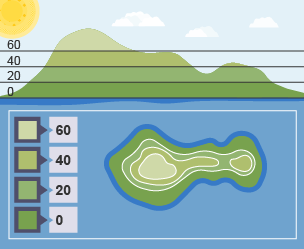 On a contour map, lines show areas of the same height. Lines close together indicate a steep slope.