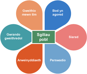 Diagram petalau o Sgiliau pobl; Bod yn agored, Siarad, Perswadio, Arweinyddiaeth, Gwrando gweithredol, Gweithio mewn tîm