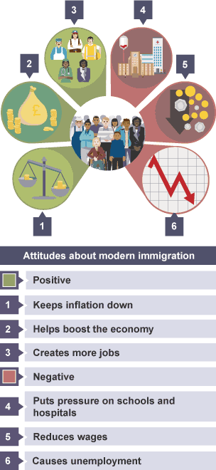 Postive and negative attitdues to modern immigration and it's impact on Britain