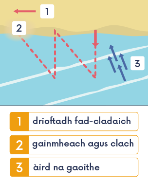 Diagram a' sealltainn fiaradh a-null is a-nall ann an drioftadh fad-cladaich