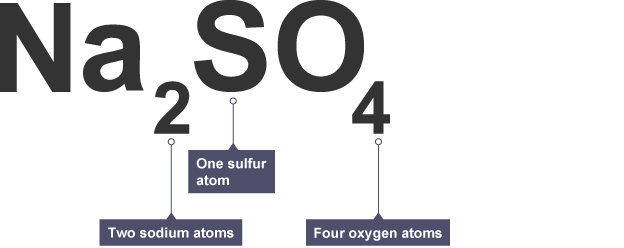 Large illustration of chemical formula Na2SO4, labelled to show that there are two sodium (Na) atoms, one sulfur (S) atom, and four oxygen (O) atoms