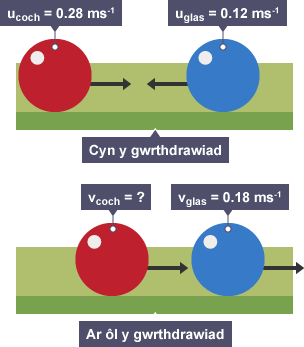 Mae pêl snwcer goch a màs o 160 g yn symud ar fuanedd o 0.28 m/s, ac mae'n gwrthdaro â phêl las sy'n symud ar fuanedd o -0.12 m/s. Ar ôl gwrthdaro mae gan y bèl las fuanedd o 0.18 m/s.