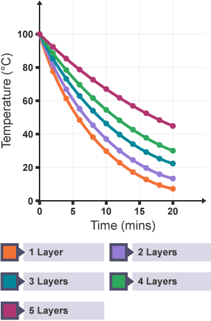 Graph plotting time against temperature. 5 downward curves, each representating a different number of layers. All curves start at 100 degrees and are measured for 20 minutes.