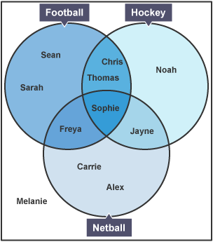 A Venn diagram with 3 sets labelled Football, Hockey, and Netball. Each set contains the names of pupils who play those sports. The 3 sets overlap to form 3 subsets. There is 1 name outside the sets