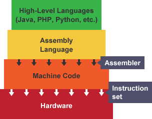 high level diagram language of Bitesize Computer BBC Programming    GCSE Science